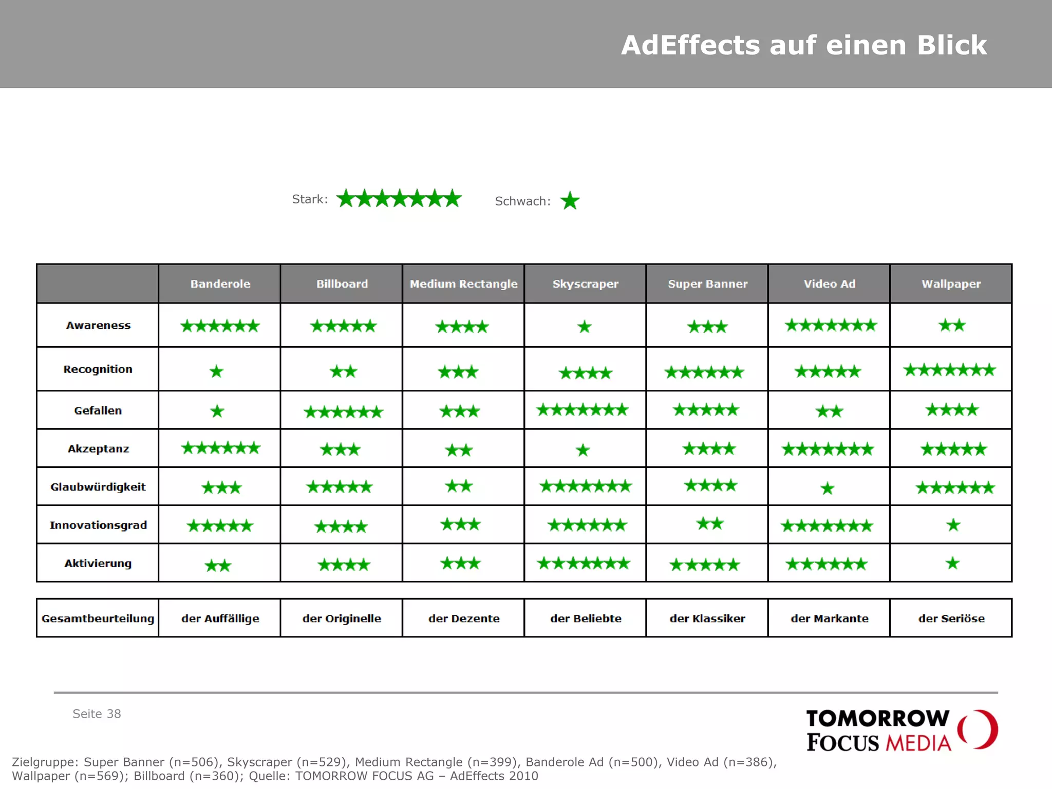 AdEffects auf einen Blick
Seite 38
Stark: Schwach:
Zielgruppe: Super Banner (n=506), Skyscraper (n=529), Medium Rectangle (n=399), Banderole Ad (n=500), Video Ad (n=386),
Wallpaper (n=569); Billboard (n=360); Quelle: TOMORROW FOCUS AG – AdEffects 2010
 