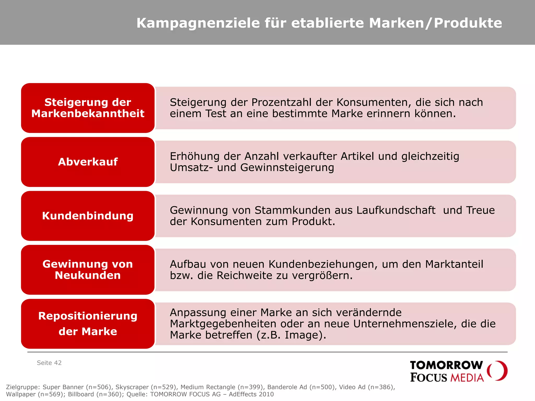 Kampagnenziele für etablierte Marken/Produkte
Seite 42
Zielgruppe: Super Banner (n=506), Skyscraper (n=529), Medium Rectangle (n=399), Banderole Ad (n=500), Video Ad (n=386),
Wallpaper (n=569); Billboard (n=360); Quelle: TOMORROW FOCUS AG – AdEffects 2010
Steigerung der Prozentzahl der Konsumenten, die sich nach
einem Test an eine bestimmte Marke erinnern können.
Steigerung der
Markenbekanntheit
Erhöhung der Anzahl verkaufter Artikel und gleichzeitig
Umsatz- und Gewinnsteigerung
Abverkauf
Gewinnung von Stammkunden aus Laufkundschaft und Treue
der Konsumenten zum Produkt.
Kundenbindung
Aufbau von neuen Kundenbeziehungen, um den Marktanteil
bzw. die Reichweite zu vergrößern.
Gewinnung von
Neukunden
Anpassung einer Marke an sich verändernde
Marktgegebenheiten oder an neue Unternehmensziele, die die
Marke betreffen (z.B. Image).
Repositionierung
der Marke
 