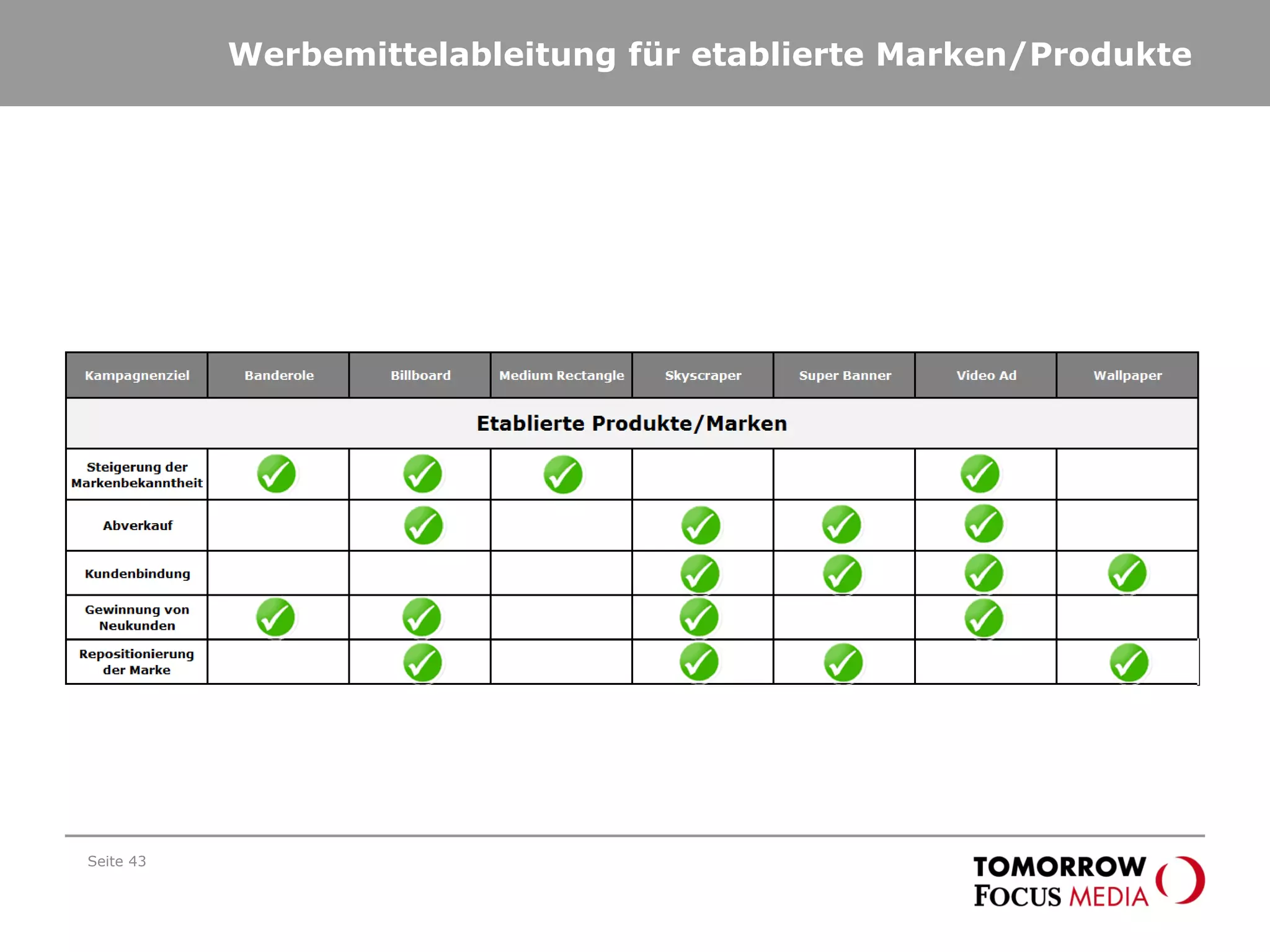 Werbemittelableitung für etablierte Marken/Produkte
Seite 43
 