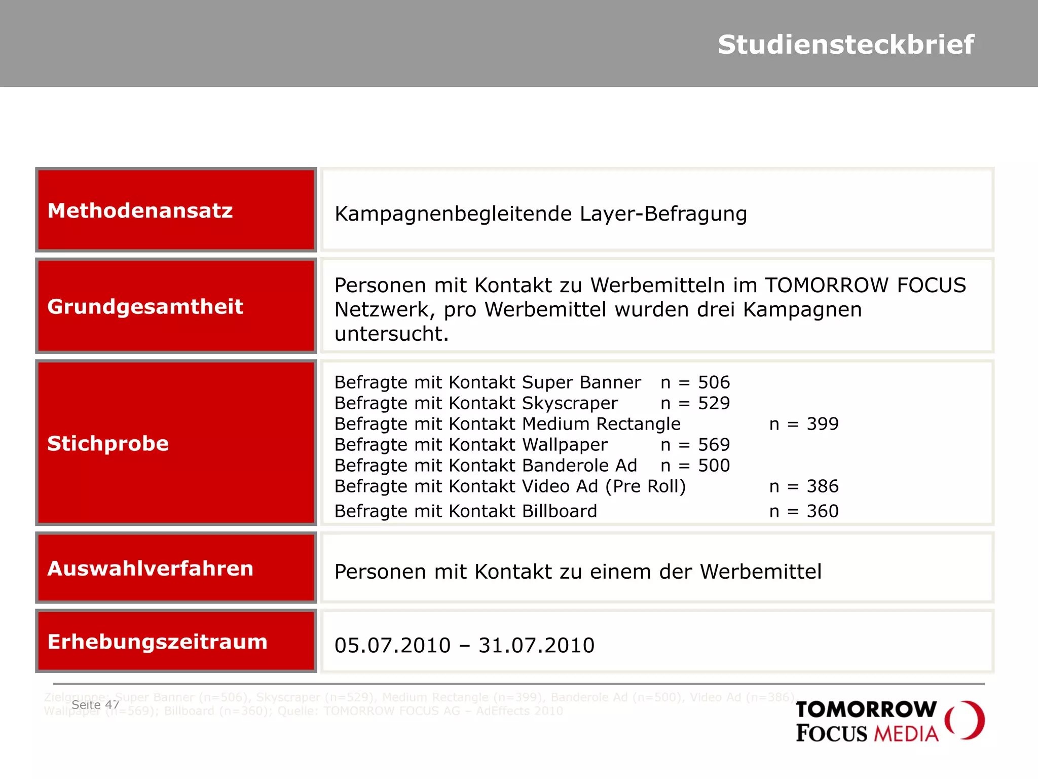 Studiensteckbrief
Seite 47
Befragte mit Kontakt Super Banner n = 506
Befragte mit Kontakt Skyscraper n = 529
Befragte mit Kontakt Medium Rectangle n = 399
Befragte mit Kontakt Wallpaper n = 569
Befragte mit Kontakt Banderole Ad n = 500
Befragte mit Kontakt Video Ad (Pre Roll) n = 386
Befragte mit Kontakt Billboard n = 360
Stichprobe
05.07.2010 – 31.07.2010Erhebungszeitraum
Personen mit Kontakt zu einem der WerbemittelAuswahlverfahren
Personen mit Kontakt zu Werbemitteln im TOMORROW FOCUS
Netzwerk, pro Werbemittel wurden drei Kampagnen
untersucht.
Grundgesamtheit
Kampagnenbegleitende Layer-BefragungMethodenansatz
Zielgruppe: Super Banner (n=506), Skyscraper (n=529), Medium Rectangle (n=399), Banderole Ad (n=500), Video Ad (n=386),
Wallpaper (n=569); Billboard (n=360); Quelle: TOMORROW FOCUS AG – AdEffects 2010
 