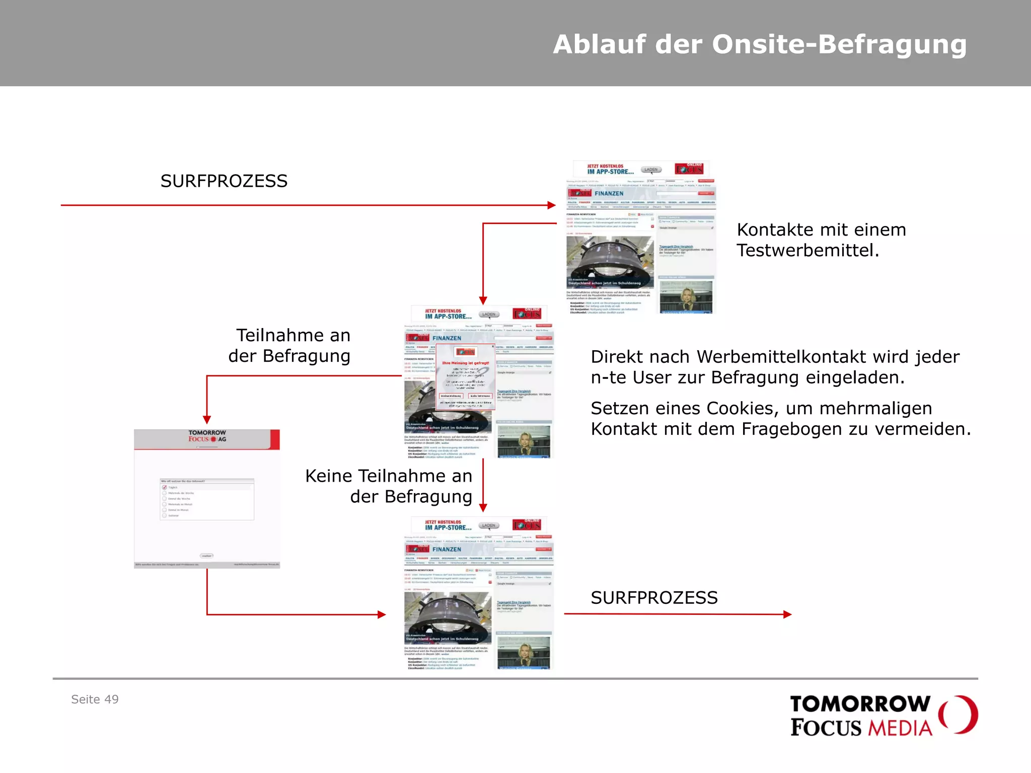 Ablauf der Onsite-Befragung
Seite 49
SURFPROZESS
SURFPROZESS
Keine Teilnahme an
der Befragung
Teilnahme an
der Befragung Direkt nach Werbemittelkontakt wird jeder
n-te User zur Befragung eingeladen.
Setzen eines Cookies, um mehrmaligen
Kontakt mit dem Fragebogen zu vermeiden.
Kontakte mit einem
Testwerbemittel.
 