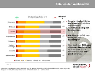 Gefallen der Werbemittel
Seite 12
Werbemittelgefallen in % Mittelwert
Ø
3,60
• Das durchschnittliche
Gefallen liegt bei allen
Werbemitteln
verhältnismäßig nah
beieinander.
• Am besten gefällt den
Befragten der
Skyscraper.
• Aber auch das Billboard
als neues Werbemittel
im Tomorrow Focus
Netzwerk wurde sehr
gut bewertet.
Zielgruppe: Super Banner (n=506), Skyscraper (n=529), Medium Rectangle (n=399), Banderole Ad (n=500), Video Ad (n=386),
Wallpaper (n=569); Billboard (n=360); Quelle: TOMORROW FOCUS AG – AdEffects 2010;
3,50
3,51
3,57
3,30
3,52
3,58
3,53
+ -
 