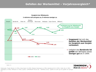 Gefallen der Werbemittel – Vorjahresvergleich*
Seite 13
Vergleich der Mittelwerte
1=stimme voll und ganz zu; 5=stimme weniger zu
• Insgesamt hat sich das
Gefallen der Werbemittel
im Vergleich zum Vorjahr
verbessert.
• Lediglich das Banderole Ad
gefällt den Befragten etwas
weniger gut als in 2009.
Zielgruppe: Super Banner (n=506), Skyscraper (n=529), Medium Rectangle (n=399), Banderole Ad (n=500), Video Ad (n=386),
Wallpaper (n=569); Billboard (n=360); Quelle: TOMORROW FOCUS AG – AdEffects 2010; *gefällt mir sehr gut bis gefällt mir weniger
gut
Verbesserung der Mittelwerte
im Vergleich zum Vorjahr
 