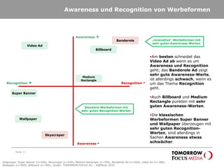 Awareness und Recognition von Werbeformen
Seite 17
Awareness +
Awareness -
Recognition + Recognition -
Am besten schneidet das
Video Ad ab wenn es um
Awareness und Recognition
geht; das Banderole Ad zeigt
sehr gute Awareness-Werte,
ist allerdings schwach, wenn es
um das Thema Recognition
geht.
Auch Billboard und Medium
Rectangle punkten mit sehr
guten Awareness-Werten.
Die klassischen
Werbeformen Super Banner
und Wallpaper überzeugen mit
sehr guten Recognition-
Werten, sind allerdings in
Sachen Awareness etwas
schwächer.
Super Banner
Billboard
Banderole
Medium
Rectangle
Skyscraper
Video Ad
Wallpaper
Zielgruppe: Super Banner (n=506), Skyscraper (n=529), Medium Rectangle (n=399), Banderole Ad (n=500), Video Ad (n=386),
Wallpaper (n=569); Billboard (n=360); Quelle: TOMORROW FOCUS AG – AdEffects 2010
Standard-Werbeformen mit
sehr guten Recognition-Werten
„innovative“ Werbeformen mit
sehr guten Awareness-Werten
 