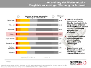 Beurteilung der Werbemittel –
Vergleich zu sonstiger Werbung im Internet
Seite 19
Werbung ist besser als sonstige
Werbung im Internet in %
Mittelwert
Ø
4,27
• Drei der abgefragten
Werbeformen werden
überdurchschnittlich im
Vergleich zu anderen
Werbemitteln im Internet
beurteilt: Skyscraper,
Video Ad und
Wallpaper.
• Das Billboard und das
Medium Rectangle
können in dieser
Dimension nicht
überzeugen.
• Super Banner und
Banderole werden nur
sehr knapp unter
Durchschnitt beurteilt.
Zielgruppe: Super Banner (n=506), Skyscraper (n=529), Medium Rectangle (n=399), Banderole Ad (n=500), Video Ad (n=386),
Wallpaper (n=569); Billboard (n=360); Quelle: TOMORROW FOCUS AG – AdEffects 2010
4,19
4,22
4,23
4,14
4,22
4,26
4,23
 