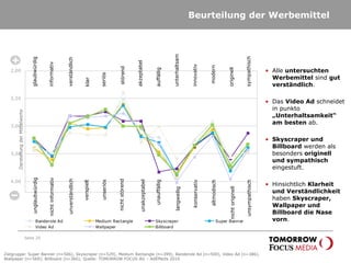 Beurteilung der Werbemittel
Seite 20
2,00
2,50
3,00
3,50
4,00
Banderole Ad Medium Rectangle Skyscraper Super Banner
Video Ad Wallpaper Billboard
glaubwürdigunglaubwürdig
informativ
verständlich
klar
seriös
nichtstörend
auffällig
unterhaltsam
nichtinformativ
unverständlich
verspielt
unseriös
störend
unauffällig
langweilig
innovativkonservativ
modernaltmodisch
originellnichtoriginell
sympathischunsympathisch
akzeptabel
unakzeptabel
DarstellungderMittelwerte
• Alle untersuchten
Werbemittel sind gut
verständlich.
• Das Video Ad schneidet
in punkto
„Unterhaltsamkeit“
am besten ab.
• Skyscraper und
Billboard werden als
besonders originell
und sympathisch
eingestuft.
• Hinsichtlich Klarheit
und Verständlichkeit
haben Skyscraper,
Wallpaper und
Billboard die Nase
vorn.
Zielgruppe: Super Banner (n=506), Skyscraper (n=529), Medium Rectangle (n=399), Banderole Ad (n=500), Video Ad (n=386),
Wallpaper (n=569); Billboard (n=360); Quelle: TOMORROW FOCUS AG – AdEffects 2010
 