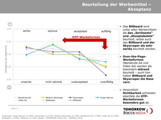 2,00
2,50
3,00
3,50
4,00
Banderole Ad Medium Rectangle Skyscraper Super Banner
Video Ad Wallpaper Billboard
Beurteilung der Werbemittel –
Akzeptanz
Seite 21
seriös
nicht störend
auffällig
unseriös
störend
unauffällig
akzeptabel
unakzeptabel
• Das Billboard wird
unter allen Werbemitteln
als das „Seriöseste“
und „Akzeptabelste“
beurteilt, wobei auch
das Billboard und der
Skyscraper als sehr
seriös beurteilt werden.
• Over-the-Page-
Werbeformen
(Banderole Ad und
Video Ad) werden als
besonders störend
beurteilt – auch hier
haben Billboard und
Skyscraper die Nase
vorn.
• Hinsichtlich
Sichtbarkeit schneiden
ebenfalls die OTP-
Werbeformen
besonders gut ab.
DarstellungderMittelwerte
Zielgruppe: Super Banner (n=506), Skyscraper (n=529), Medium Rectangle (n=399), Banderole Ad (n=500), Video Ad (n=386),
Wallpaper (n=569); Billboard (n=360); Quelle: TOMORROW FOCUS AG – AdEffects 2010
OTP-Werbeformen
 