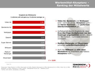 • Video Ad, Banderole und Wallpaper
sind – wenn es um die Akzeptanz geht –
die klaren Gewinner – sie performen
überdurchschnittlich gut.
• Auffallend an diesem Ergebnis ist, dass
Over-the-Page-Werbeformen von den
Usern gut angenommen werden, obwohl
sie den Content – zumindest teilweise –
verdecken.
• Medium Rectangle und Skyscraper
schneiden unterdurchschnittlich ab.
• Auch das Billboard als sehr neue
Werbeform ist hinsichtlich des Faktors
Akzeptanz noch .
Werbemittel-Akzeptanz –
Ranking der Mittelwerte
Seite 22
∅ = 3,03
Zielgruppe: Super Banner (n=506), Skyscraper (n=529), Medium Rectangle (n=399), Banderole Ad (n=500), Video Ad (n=386),
Wallpaper (n=569); Billboard (n=360); Quelle: TOMORROW FOCUS AG – AdEffects 2010
*seriös, nicht stören, akzeptabel, unauffällig
Vergleich der Mittelwerte
1=stimme voll und ganz zu; 5=stimme weniger zu
 