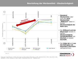 Beurteilung der Werbemittel - Glaubwürdigkeit
Seite 24
glaubwürdigunglaubwürdig
informativ
verständlich
klar
nichtinformativ
unverständlich
verspielt
DarstellungderMittelwerte
2,50
3,00
3,50
4,00
Banderole Ad Medium Rectangle Skyscraper Super Banner
Video Ad Wallpaper Billboard
• Standard-
Werbemittel, aber
auch das neue
Werbemittel
„Billboard“ haben in
punkto
Glaubwürdigkeit die
Nase vorn.
• Das Billboard und der
Skyscraper werden in
Sachen
Glaubwürdigkeit,
Verständlichkeit und
Klarheit am besten
beurteilt.
• Das Video Ad wird von
den Befragten als
besonders informativ
wahrgenommen.
Zielgruppe: Super Banner (n=506), Skyscraper (n=529), Medium Rectangle (n=399), Banderole Ad (n=500), Video Ad (n=386),
Wallpaper (n=569); Billboard (n=360); Quelle: TOMORROW FOCUS AG – AdEffects 2010
 