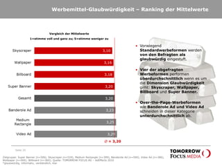 Werbemittel-Glaubwürdigkeit – Ranking der Mittelwerte
Seite 25
∅ = 3,20
• Vorwiegend
Standardwerbeformen werden
von den Befragten als
glaubwürdig eingestuft.
• Vier der abgefragten
Werbeformen performen
überdurchschnittlich wenn es um
die Dimension Glaubwürdigkeit
geht: Skyscraper, Wallpaper,
Billboard und Super Banner.
• Over-the-Page-Werbeformen
wie Banderole Ad und Video Ad
schneiden in dieser Kategorie
unterdurchschnittlich ab.
Zielgruppe: Super Banner (n=506), Skyscraper (n=529), Medium Rectangle (n=399), Banderole Ad (n=500), Video Ad (n=386),
Wallpaper (n=569); Billboard (n=360); Quelle: TOMORROW FOCUS AG – AdEffects 2010
*glaubwürdig, informativ, verständlich, klar
Vergleich der Mittelwerte
1=stimme voll und ganz zu; 5=stimme weniger zu
 