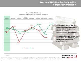 Werbemittel-Glaubwürdigkeit –
Vorjahresvergleich*
Seite 26
• Der Großteil der in 2010
abgefragten Werbeformen
konnte sich im Vergleich zum
Vorjahr in Sachen
Glaubwürdigkeit verbessern.
• Die deutlichste Verbesserung
verzeichnet das Video Ad, das
als Werbeform immer
populärer wird.
Zielgruppe: Super Banner (n=506), Skyscraper (n=529), Medium Rectangle (n=399), Banderole Ad (n=500), Video Ad (n=386),
Wallpaper (n=569); Billboard (n=360); Quelle: TOMORROW FOCUS AG – AdEffects 2010; *gefällt mir sehr gut bis gefällt mir weniger
gut
Vergleich der Mittelwerte
1=stimme voll und ganz zu; 5=stimme weniger zu
 