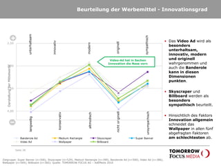 Beurteilung der Werbemittel - Innovationsgrad
Seite 28
unterhaltsamlangweilig
innovativ
konservativ
modernaltmodisch
originellnichtoriginell
sympathischunsympathisch
DarstellungderMittelwerte
2,50
3,00
3,50
4,00
Banderole Ad Medium Rectangle Skyscraper Super Banner
Video Ad Wallpaper Billboard
• Das Video Ad wird als
besonders
unterhaltsam,
innovativ, modern
und originell
wahrgenommen und
auch die Banderole
kann in diesen
Dimensionen
punkten.
• Skyscraper und
Billboard werden als
besonders
sympathisch beurteilt.
• Hinsichtlich des Faktors
Innovation allgemein
schneidet das
Wallpaper in allen fünf
abgefragten Faktoren
am schlechtesten ab.
Zielgruppe: Super Banner (n=506), Skyscraper (n=529), Medium Rectangle (n=399), Banderole Ad (n=500), Video Ad (n=386),
Wallpaper (n=569); Billboard (n=360); Quelle: TOMORROW FOCUS AG – AdEffects 2010
Video-Ad hat in Sachen
Innovation die Nase vorn
 