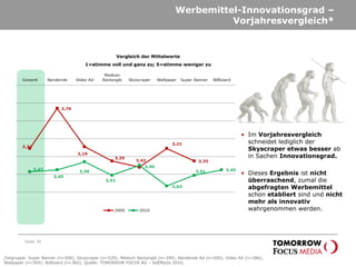 Werbemittel-Innovationsgrad –
Vorjahresvergleich*
Seite 30
• Im Vorjahresvergleich
schneidet lediglich der
Skyscraper etwas besser ab
in Sachen Innovationsgrad.
• Dieses Ergebnis ist nicht
überraschend, zumal die
abgefragten Werbemittel
schon etabliert sind und nicht
mehr als innovativ
wahrgenommen werden.
Zielgruppe: Super Banner (n=506), Skyscraper (n=529), Medium Rectangle (n=399), Banderole Ad (n=500), Video Ad (n=386),
Wallpaper (n=569); Billboard (n=360); Quelle: TOMORROW FOCUS AG – AdEffects 2010;
Vergleich der Mittelwerte
1=stimme voll und ganz zu; 5=stimme weniger zu
 