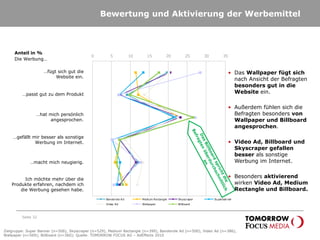 Bewertung und Aktivierung der Werbemittel
Seite 32
0 5 10 15 20 25 30 35
Banderole Ad Medium Rectangle Skyscraper Superbanner
Video Ad Wallpaper Billboard
…hat mich persönlich
angesprochen.
…gefällt mir besser als sonstige
Werbung im Internet.
…passt gut zu dem Produkt
Die Werbung…
Anteil in %
…fügt sich gut die
Website ein.
…macht mich neugierig.
Ich möchte mehr über die
Produkte erfahren, nachdem ich
die Werbung gesehen habe.
• Das Wallpaper fügt sich
nach Ansicht der Befragten
besonders gut in die
Website ein.
• Außerdem fühlen sich die
Befragten besonders von
Wallpaper und Billboard
angesprochen.
• Video Ad, Billboard und
Skyscraper gefallen
besser als sonstige
Werbung im Internet.
• Besonders aktivierend
wirken Video Ad, Medium
Rectangle und Billboard.
Zielgruppe: Super Banner (n=506), Skyscraper (n=529), Medium Rectangle (n=399), Banderole Ad (n=500), Video Ad (n=386),
Wallpaper (n=569); Billboard (n=360); Quelle: TOMORROW FOCUS AG – AdEffects 2010
 