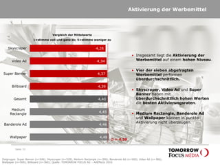 Aktivierung der Werbemittel
Seite 33
∅ = 4,39
• Insgesamt liegt die Aktivierung der
Werbemittel auf einem hohen Niveau.
• Vier der sieben abgefragten
Werbemittel performen
überdurchschnittlich.
• Skyscraper, Video Ad und Super
Banner haben mit
überdurchschnittlich hohen Werten
die besten Aktivierungsraten.
• Medium Rectangle, Banderole Ad
und Wallpaper können in punkto
Aktivierung nicht überzeugen.
Zielgruppe: Super Banner (n=506), Skyscraper (n=529), Medium Rectangle (n=399), Banderole Ad (n=500), Video Ad (n=386),
Wallpaper (n=569); Billboard (n=360); Quelle: TOMORROW FOCUS AG – AdEffects 2010
Vergleich der Mittelwerte
1=stimme voll und ganz zu; 5=stimme weniger zu
 