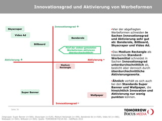 Innovationsgrad und Aktivierung von Werbeformen
Seite 34
Innovationsgrad +
Innovationsgrad -
Aktivierung + Aktivierung -
Vier der abgefragten
Werbeformen schneiden in
Sachen Innovationsgrad
und Aktivierung sehr gut
ab: Banderole, Billboard,
Skyscraper und Video Ad.
Das Medium Rectangle als
klassisches Standard-
Werbemittel schneidet in
Sachen Innovationsgrad
unterdurchschnittlich ab,
besticht aber dennoch durch
überdurchschnittliche
Aktivierungswerte.
Ähnlich verhält es sich auch
bei den Standards Super
Banner und Wallpaper, die
hinsichtlich Innovation und
Aktivierung nur wenig
punkten können.
Super Banner
Billboard
Banderole
Medium
Rectangle
Skyscraper
Video Ad
Wallpaper
Zielgruppe: Super Banner (n=506), Skyscraper (n=529), Medium Rectangle (n=399), Banderole Ad (n=500), Video Ad (n=386),
Wallpaper (n=569); Billboard (n=360); Quelle: TOMORROW FOCUS AG – AdEffects 2010
Fünf der sieben getesteten
Werbeformen aktivieren
überdurchschnittlich!
 
