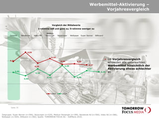 Werbemittel-Aktivierung –
Vorjahresvergleich
Seite 35
• Im Vorjahresvergleich
schneiden alle untersuchten
Werbemittel hinsichtlich der
Aktivierung etwas schlechter
ab.
Zielgruppe: Super Banner (n=506), Skyscraper (n=529), Medium Rectangle (n=399), Banderole Ad (n=500), Video Ad (n=386),
Wallpaper (n=569); Billboard (n=360); Quelle: TOMORROW FOCUS AG – AdEffects 2010;
Vergleich der Mittelwerte
1=stimme voll und ganz zu; 5=stimme weniger zu
 