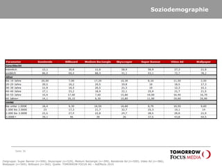 Soziodemographie
Seite 36
Zielgruppe: Super Banner (n=506), Skyscraper (n=529), Medium Rectangle (n=399), Banderole Ad (n=500), Video Ad (n=386),
Wallpaper (n=569); Billboard (n=360); Quelle: TOMORROW FOCUS AG – AdEffects 2010
 