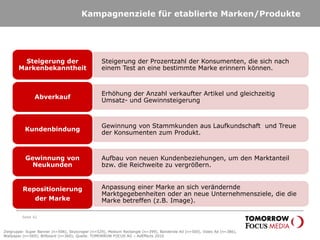 Kampagnenziele für etablierte Marken/Produkte
Seite 42
Zielgruppe: Super Banner (n=506), Skyscraper (n=529), Medium Rectangle (n=399), Banderole Ad (n=500), Video Ad (n=386),
Wallpaper (n=569); Billboard (n=360); Quelle: TOMORROW FOCUS AG – AdEffects 2010
Steigerung der Prozentzahl der Konsumenten, die sich nach
einem Test an eine bestimmte Marke erinnern können.
Steigerung der
Markenbekanntheit
Erhöhung der Anzahl verkaufter Artikel und gleichzeitig
Umsatz- und Gewinnsteigerung
Abverkauf
Gewinnung von Stammkunden aus Laufkundschaft und Treue
der Konsumenten zum Produkt.
Kundenbindung
Aufbau von neuen Kundenbeziehungen, um den Marktanteil
bzw. die Reichweite zu vergrößern.
Gewinnung von
Neukunden
Anpassung einer Marke an sich verändernde
Marktgegebenheiten oder an neue Unternehmensziele, die die
Marke betreffen (z.B. Image).
Repositionierung
der Marke
 