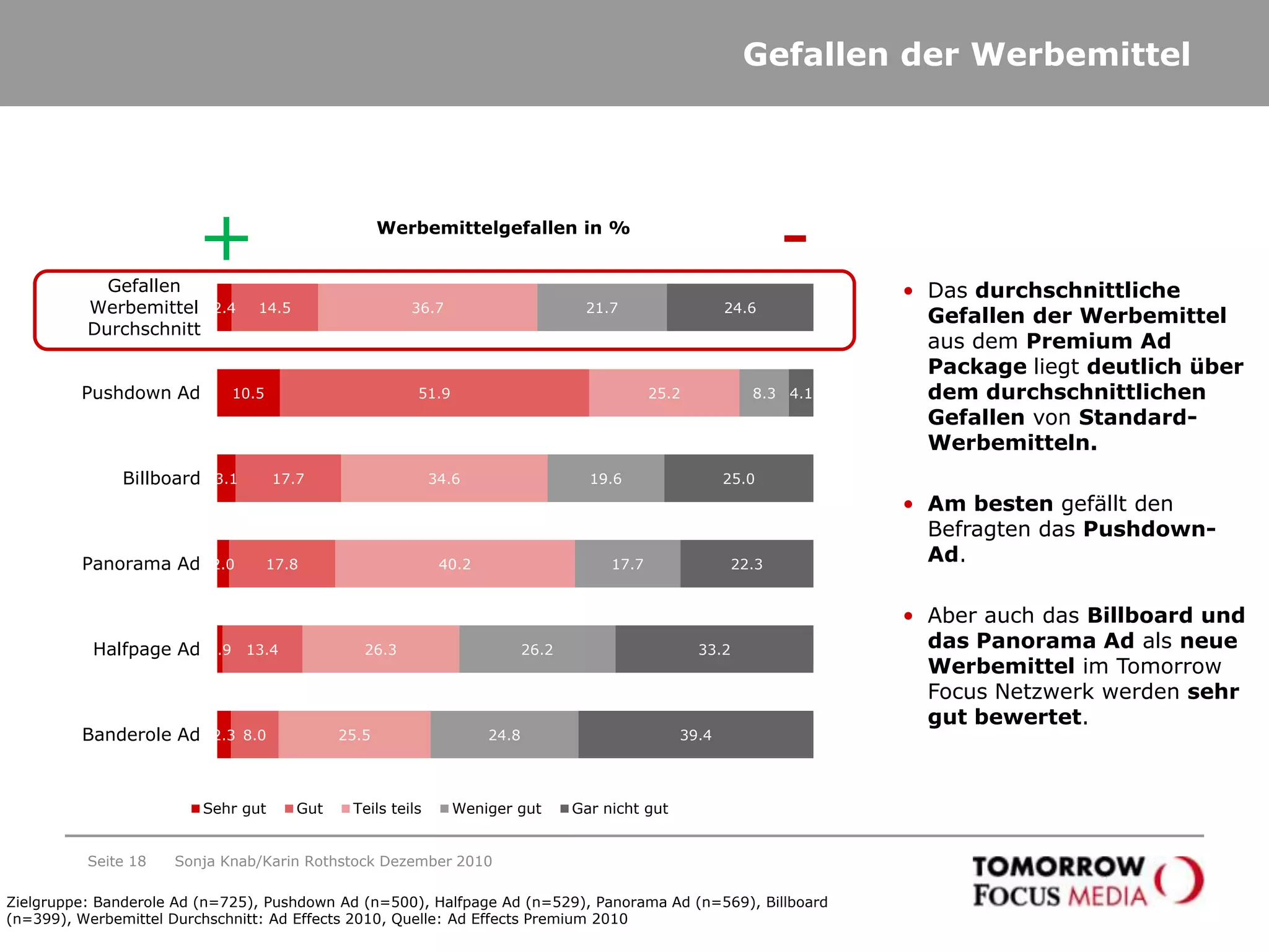 Gefallen der WerbemittelSeite 18+-Werbemittelgefallen in %Das durchschnittliche Gefallen der Werbemittel aus dem Premium Ad Package liegt deutlich über dem durchschnittlichen Gefallen von Standard-Werbemitteln. 