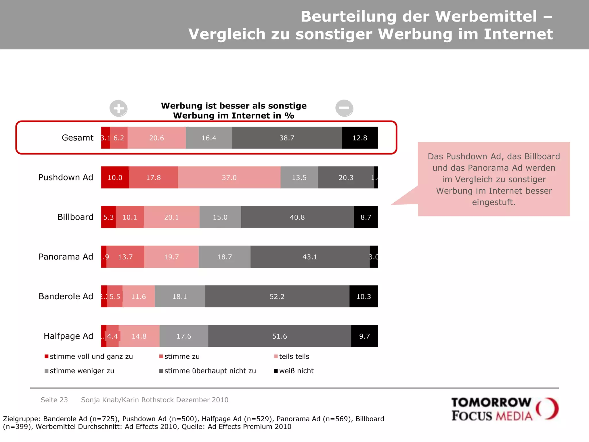 Das Panorama Ad wird als besonders modern und innovativ wahrgenommen.