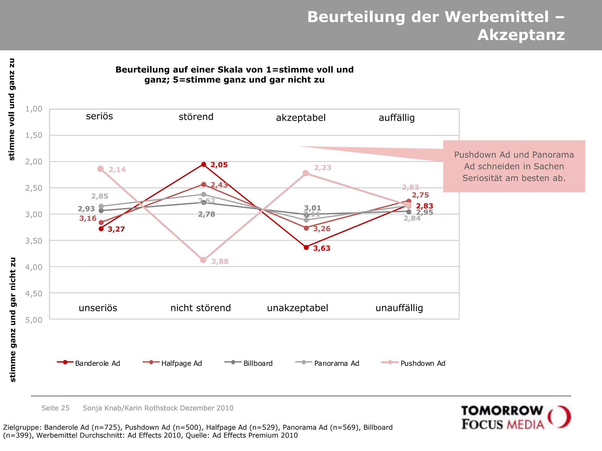 Die Banderole als klassisches OTP-Format fällt den Befragten sofort ins Auge – in diesem Punkt ist aber auch das Halfpage Ad sehr gut bewertet.…gefällt mir gut.…ist modern und innovativ.…ist informativ.…hebt sich von anderen Werbungen ab.…ist einprägsam.…ist glaubwürdig.…ist unterhaltsam.…sorgt für eine gelungene Überraschung.…fällt sofort ins Auge.…setzt das Produkt gut in Szene.Sonja Knab/Karin Rothstock Dezember 2010Seite 19Zielgruppe: Banderole Ad (n=725), Pushdown Ad (n=500), Halfpage Ad (n=529), Panorama Ad (n=569), Billboard (n=399), Werbemittel Durchschnitt: Ad Effects 2010, Quelle: Ad Effects Premium 2010