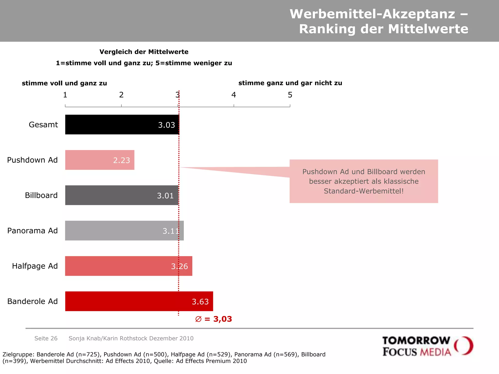 Seite 20AgendaAd Effects Premium - Untersuchungsgegenstand 2010Research SummaryErgebnisse der Befragung im GesamtüberblickGefallen der Werbemittel WerbeawarenessBeurteilung der WerbemittelBewertung und Aktivierung der WerbemittelSoziodemografieBeurteilung der Werbemittel im ÜberblickAd Effects Premium und MediaplanungMethode Ad Effects Premium 2010Sonja Knab/Karin Rothstock Dezember 2010