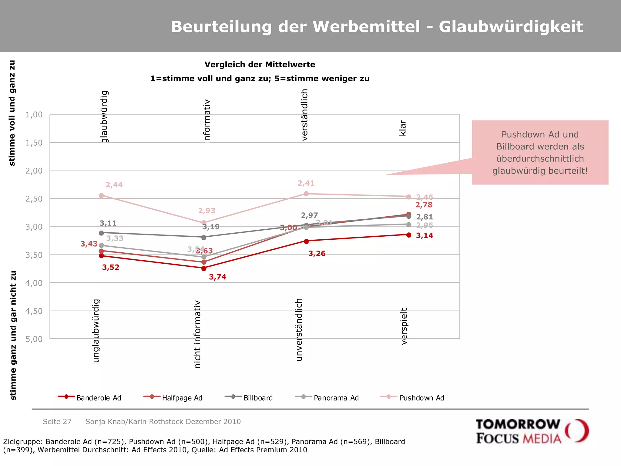 Recognition der Werbemittel nach VorlageSeite 21Manchmal fällt einem ja die Werbung für eine Marke bzw. Produkt nicht gleich wieder ein. Bitte geben Sie an ob Sie zumindest eine oder mehrere dieser Werbungen gesehen haben?Anteil in %Sonja Knab/Karin Rothstock Dezember 2010Die Werbemittel aus dem Premium Ad Package werden deutlich besser erinnert als Standard-Werbemittel!  = 11,3%Zielgruppe: Banderole Ad (n=725), Pushdown Ad (n=500), Halfpage Ad (n=529), Panorama Ad (n=569), Billboard (n=399), Werbemittel Durchschnitt: Ad Effects 2010, Quelle: Ad Effects Premium 2010