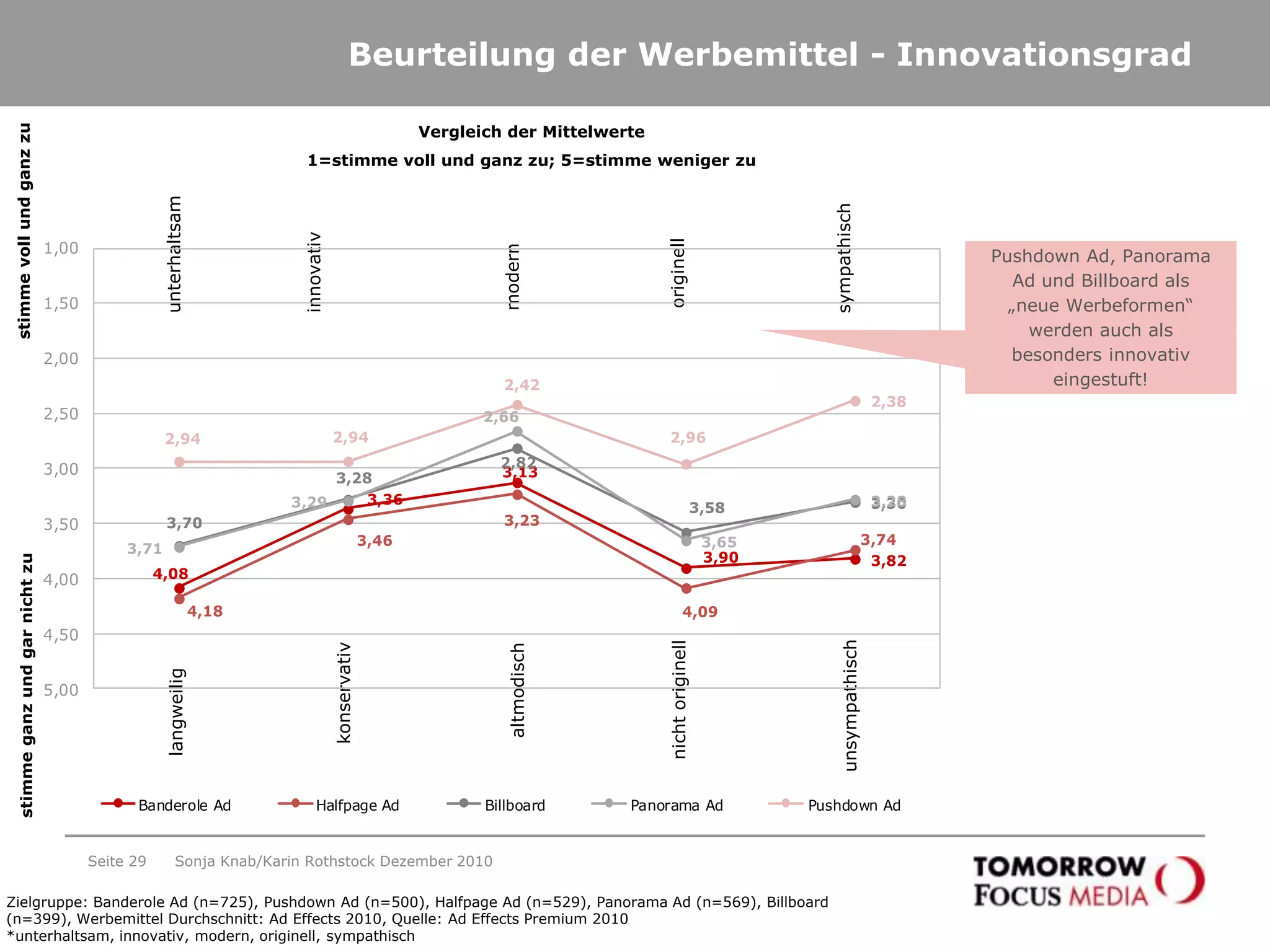 Beurteilung der Werbemittel – Vergleich zu sonstiger Werbung im InternetSeite 23Werbung ist besser als sonstige Werbung im Internet in %Sonja Knab/Karin Rothstock Dezember 2010Das Pushdown Ad, das Billboard und das Panorama Ad werden im Vergleich zu sonstiger Werbung im Internet besser eingestuft.Zielgruppe: Banderole Ad (n=725), Pushdown Ad (n=500), Halfpage Ad (n=529), Panorama Ad (n=569), Billboard (n=399), Werbemittel Durchschnitt: Ad Effects 2010, Quelle: Ad Effects Premium 2010