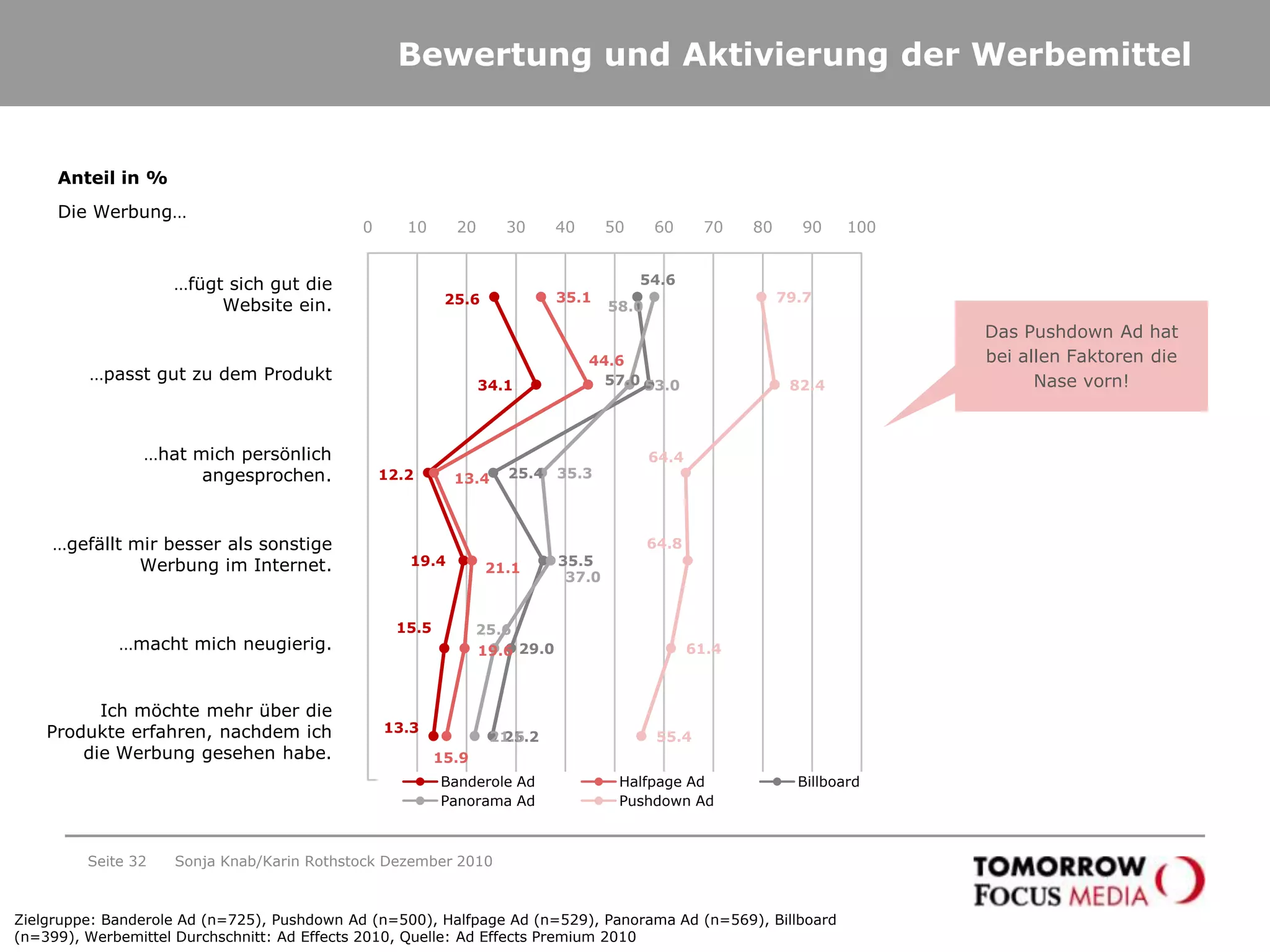 Das Billboard wird als sehr glaubwürdig und informativ beurteilt.