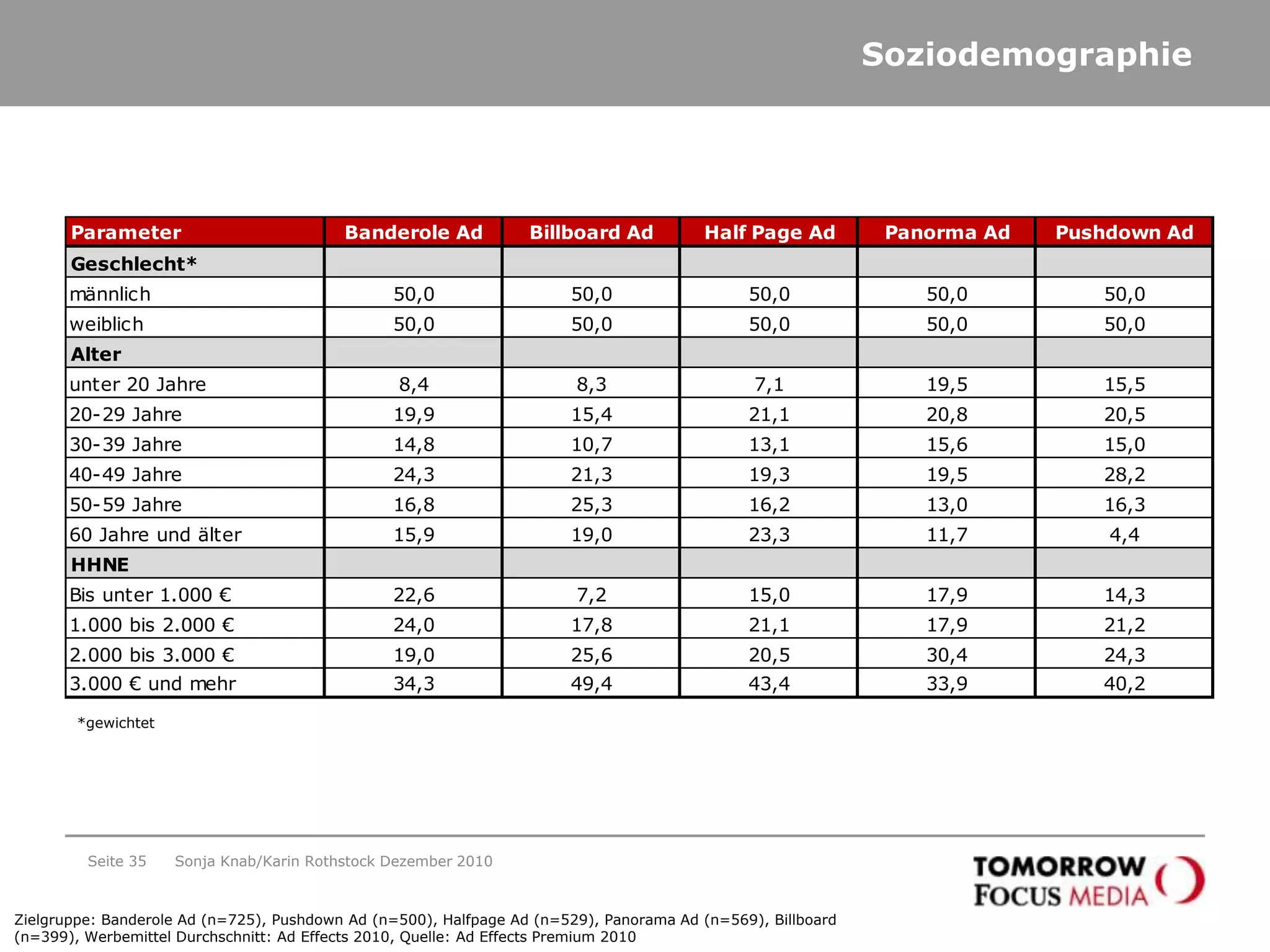 Werbemittel-Akzeptanz – Ranking der MittelwerteSeite 26Vergleich der Mittelwerte 1=stimme voll und ganz zu; 5=stimme weniger zuSonja Knab/Karin Rothstock Dezember 2010stimme ganz und gar nicht zustimme voll und ganz zuPushdown Ad und Billboard werden besser akzeptiert als klassische Standard-Werbemittel! = 3,03Zielgruppe: Banderole Ad (n=725), Pushdown Ad (n=500), Halfpage Ad (n=529), Panorama Ad (n=569), Billboard (n=399), Werbemittel Durchschnitt: Ad Effects 2010, Quelle: Ad Effects Premium 2010