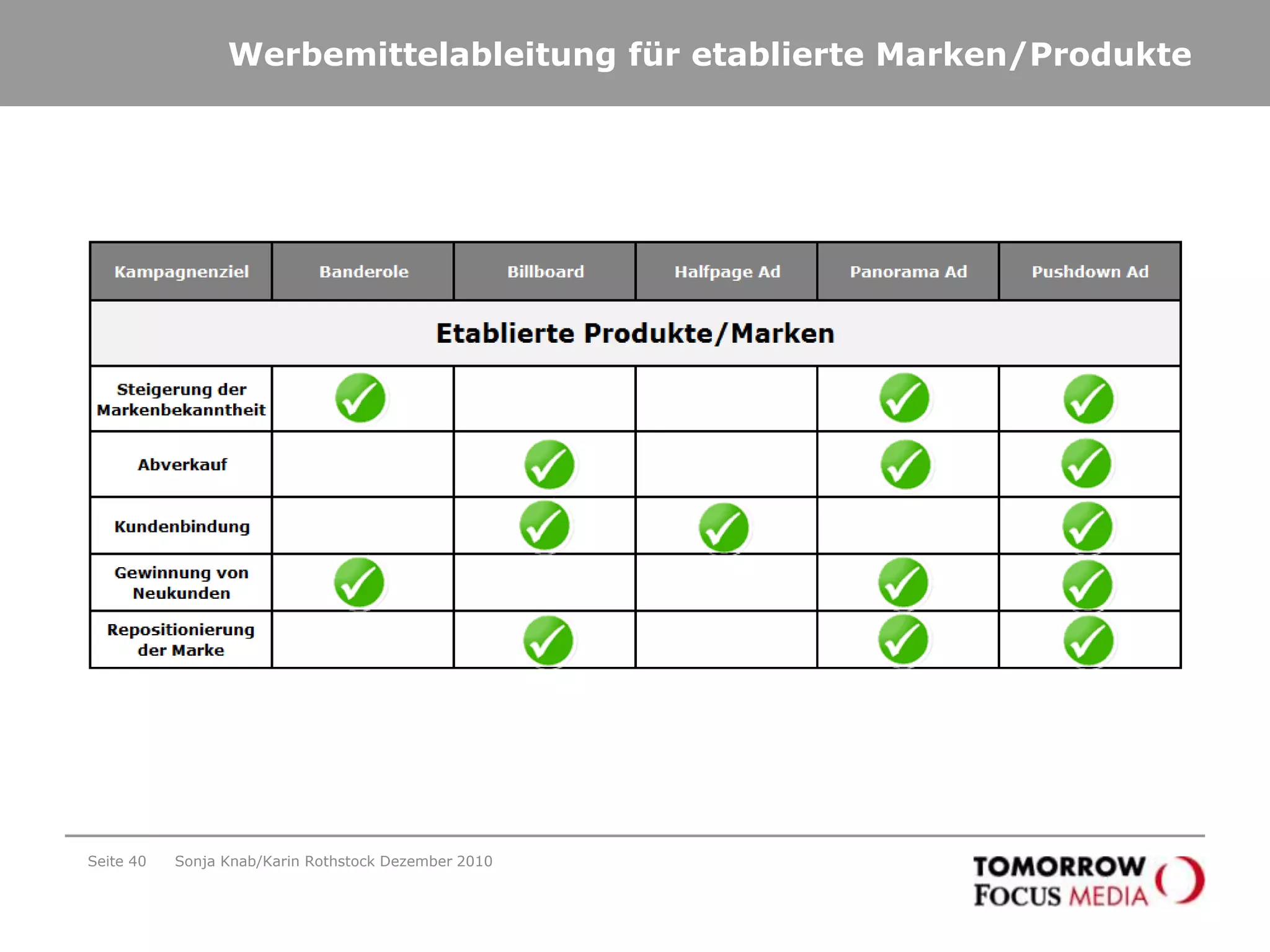 Seite 31AgendaAd Effects Premium - Untersuchungsgegenstand 2010Research SummaryErgebnisse der Befragung im GesamtüberblickGefallen der Werbemittel WerbeawarenessBeurteilung der WerbemittelBewertung und Aktivierung der WerbemittelSoziodemografieBeurteilung der Werbemittel im ÜberblickAd Effects Premium und MediaplanungMethode Ad Effects Premium 2010Sonja Knab/Karin Rothstock Dezember 2010