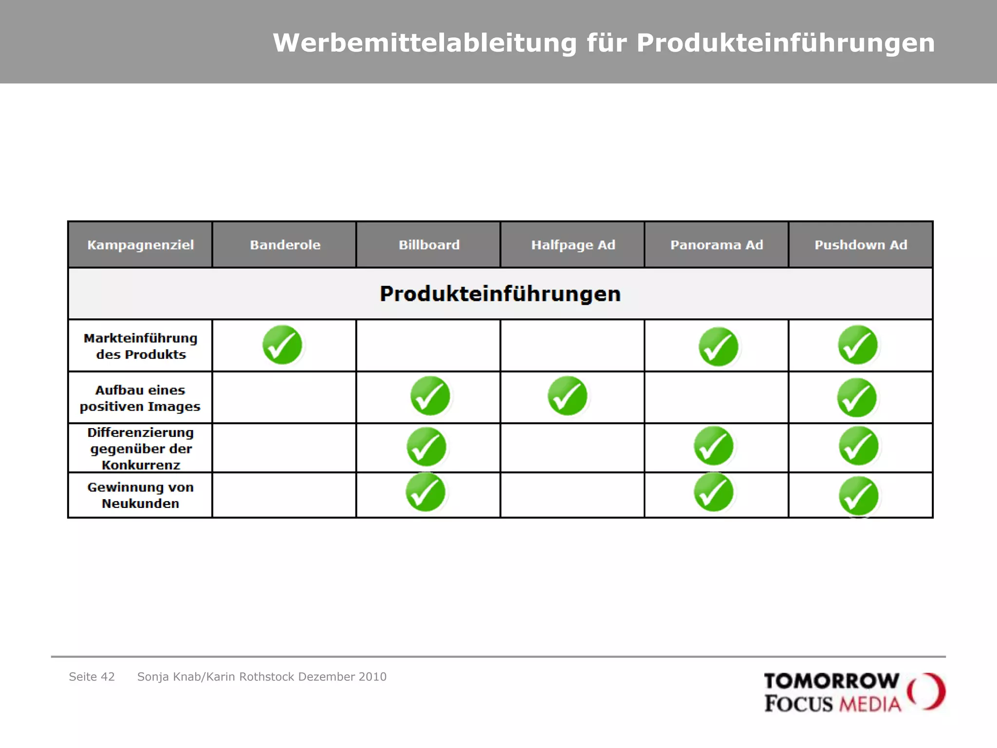 Aktivierung der Werbemittel – Ranking der MittelwerteSeite 33Vergleich der Mittelwerte 1=stimme voll und ganz zu; 5=stimme weniger zu = 4,40Sonja Knab/Karin Rothstock Dezember 2010stimme ganz und gar nicht zustimme voll und ganz zuPushdown Ad, Billboard und Panorama Ad aktivieren überdurchschnittlich!Zielgruppe: Banderole Ad (n=725), Pushdown Ad (n=500), Halfpage Ad (n=529), Panorama Ad (n=569), Billboard (n=399), Werbemittel Durchschnitt: Ad Effects 2010, Quelle: Ad Effects Premium 2010