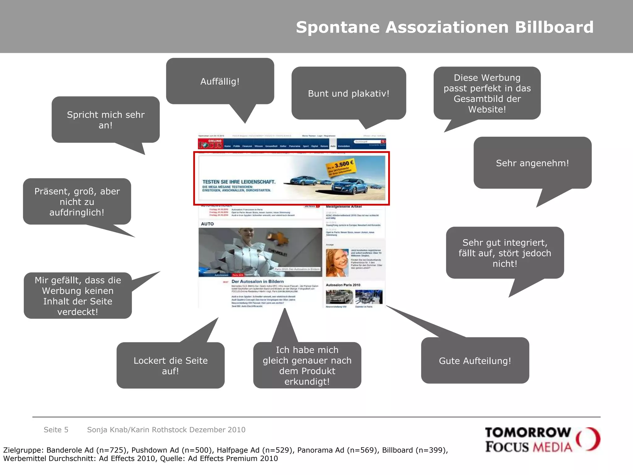 Spontane Assoziationen BillboardSeite 5Sonja Knab/Karin Rothstock Dezember 2010Auffällig!Diese Werbung passt perfekt in das Gesamtbild der Website!Bunt und plakativ!Spricht mich sehr an!Sehr angenehm!Präsent, groß, aber nicht zu aufdringlich!Sehr gut integriert, fällt auf, stört jedoch nicht!Mir gefällt, dass die Werbung keinen Inhalt der Seite verdeckt!Gute Aufteilung!Ich habe mich gleich genauer nach dem Produkt erkundigt!Lockert die Seite auf!Zielgruppe: Banderole Ad (n=725), Pushdown Ad (n=500), Halfpage Ad (n=529), Panorama Ad (n=569), Billboard (n=399), Werbemittel Durchschnitt: Ad Effects 2010, Quelle: Ad Effects Premium 2010