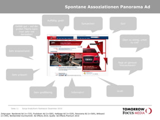 Spontane Assoziationen Panorama AdSeite 11Sonja Knab/Karin Rothstock Dezember 2010Auffällig, groß!Gut!Eyecatcher! Gefällt gut – auf der großen Fläche kann man sehr viel darstellen!Oben zu wenig, unten zu viel!Sehr ansprechend!Regt an genauer hinzuschauen!Sehr präsent!Groß!Informativ!Sehr großflächigZielgruppe: Banderole Ad (n=725), Pushdown Ad (n=500), Halfpage Ad (n=529), Panorama Ad (n=569), Billboard (n=399), Werbemittel Durchschnitt: Ad Effects 2010, Quelle: Ad Effects Premium 2010