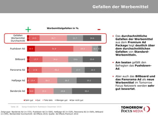Gefallen der WerbemittelSeite 18+-Werbemittelgefallen in %Das durchschnittliche Gefallen der Werbemittel aus dem Premium Ad Package liegt deutlich über dem durchschnittlichen Gefallen von Standard-Werbemitteln. 
