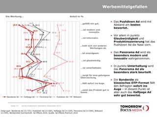 Am besten gefällt den Befragten dasPushdown-Ad.
