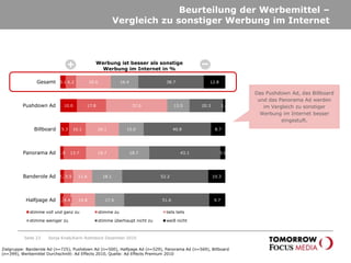 Das Panorama Ad wird als besonders modern und innovativ wahrgenommen.