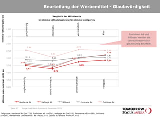 Recognition der Werbemittel nach VorlageSeite 21Manchmal fällt einem ja die Werbung für eine Marke bzw. Produkt nicht gleich wieder ein. Bitte geben Sie an ob Sie zumindest eine oder mehrere dieser Werbungen gesehen haben?Anteil in %Sonja Knab/Karin Rothstock Dezember 2010Die Werbemittel aus dem Premium Ad Package werden deutlich besser erinnert als Standard-Werbemittel!  = 11,3%Zielgruppe: Banderole Ad (n=725), Pushdown Ad (n=500), Halfpage Ad (n=529), Panorama Ad (n=569), Billboard (n=399), Werbemittel Durchschnitt: Ad Effects 2010, Quelle: Ad Effects Premium 2010