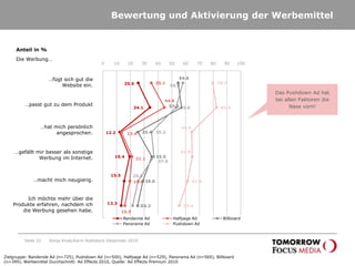 Das Billboard wird als sehr glaubwürdig und informativ beurteilt.