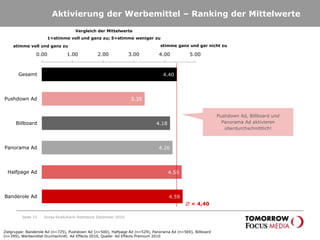 Over the Page Werbeformen wie zum Beispiel das Banderole Ad werden von den Befragten als besonders störend beurteilt.modernglaubwürdiginformativinnovativoriginellunterhaltsamsympathischverständlichakzeptabelklarseriösauffälligstimme voll und ganz zustörendnicht störendstimme ganz und gar nicht zuverspieltunakzeptabelunseriösunauffällignicht informativunglaubwürdigunverständlichkonservativaltmodischunsympathischnicht originelllangweiligSonja Knab/Karin Rothstock Dezember 2010Zielgruppe: Banderole Ad (n=725), Pushdown Ad (n=500), Halfpage Ad (n=529), Panorama Ad (n=569), Billboard (n=399), Werbemittel Durchschnitt: Ad Effects 2010, Quelle: Ad Effects Premium 2010