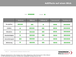Werbemittel-Glaubwürdigkeit – Ranking der MittelwerteSeite 28Vergleich der Mittelwerte 1=stimme voll und ganz zu; 5=stimme weniger zuSonja Knab/Karin Rothstock Dezember 2010stimme ganz und gar nicht zustimme voll und ganz zuPushdown Ad und Billboard werden im Vergleich zu Standard-Werbemitteln als glaubwürdiger eingestuft. = 3,20Zielgruppe: Banderole Ad (n=725), Pushdown Ad (n=500), Halfpage Ad (n=529), Panorama Ad (n=569), Billboard (n=399), Werbemittel Durchschnitt: Ad Effects 2010, Quelle: Quelle: Ad Effects Premium 2010*unterhaltsam, innovativ, modern, originell, sympathisch