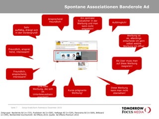 Spontane Assoziationen Banderole AdSeite 7Sonja Knab/Karin Rothstock Dezember 2010Ansprechend freundlich!Ein zentraler Eyecatcher in der Werbung und man kann nicht wegsehen!Aufdringlich!Sehr auffällig, drängt sich in den Vordergrund!Werbung ist ok, allerdings entscheide ich gern selbst welche Werbung ich öffne!Freundlich, ansprechend, interessant!Als User muss man auf diese Werbung reagieren!Freundlich, ansprechend, interessant!Diese Werbung kann man nicht übersehen!Kurze prägnante Werbung!Eine tolle Werbung, die sich im Unterbewusstsein speichert!Zielgruppe: Banderole Ad (n=725), Pushdown Ad (n=500), Halfpage Ad (n=529), Panorama Ad (n=569), Billboard (n=399), Werbemittel Durchschnitt: Ad Effects 2010, Quelle: Ad Effects Premium 2010
