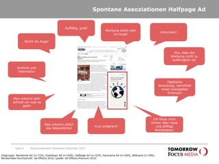 Spontane Assoziationen Halfpage AdSeite 9Sonja Knab/Karin Rothstock Dezember 2010Auffällig, groß!Informiert!Werbung sticht sehr ins Auge!Sticht ins Auge!Gut, dass die Werbung nicht zu aufdringlich ist!Schlicht und informativ!Haptische Anmutung, vermittelt einen kompakten Eindruck!Man erkennt sehr schnell um was es geht!Ich freue mich immer über neue und pfiffige Werbeideen!Kurz prägnant!Man erkennt sofort das Wesentliche!Zielgruppe: Banderole Ad (n=725), Pushdown Ad (n=500), Halfpage Ad (n=529), Panorama Ad (n=569), Billboard (n=399), Werbemittel Durchschnitt: Ad Effects 2010, Quelle: Ad Effects Premium 2010