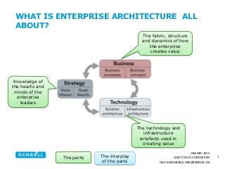 WHAT IS ENTERPRISE ARCHITECTURE ALL
ABOUT?
The fabric, structure
and dynamics of how
the enterprise
creates value

Knowledge of
the hearts and
minds of the
enterprise
leaders

The technology and
infrastructure
artefacts used in
creating value
The parts

The interplay
of the parts

JANUARY 2014
WHAT IS EA? A DEFINITION
NILS BUNDGAARD, NBU@RAMBOLL.DK

1

 