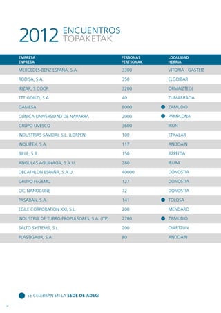 2012                  ENCUENTROS
                           TOPAKETAK
     EMPRESA                                      PERSONAS    LOCALIDAD
     ENPRESA                                      PERTSONAK   HERRIA

     MERCEDES-BENZ ESPAÑA, S.A.                   3300        VITORIA - GASTEIZ

     RODISA, S.A.                                 350         ELGOIBAR

     IRIZAR, S.COOP.                              3200        ORMAIZTEGI

     TTT GOIKO, S.A                               40          ZUMARRAGA

     GAMESA                                       8000        ZAMUDIO

     CLíNICA UNIVERSIDAD DE NAVARRA               2000        PAMPLONA

     GRUPO UVESCO                                 3600        IRUN

     INDUSTRIAS SAVIDAI, S.L. (LORPEN)            100         ETxALAR

     INQUITEx, S.A.                               117         ANDOAIN

     BIELE, S.A.                                  150         AZPEITIA

     ANGULAS AGUINAGA, S.A.U.                     280         IRURA

     DECATHLON ESPAÑA, S.A.U.                     40000       DONOSTIA

     GRUPO FEGEMU                                 127         DONOSTIA

     CIC NANOGUNE                                 72          DONOSTIA

     PASABAN, S.A.                                141         TOLOSA

     EGILE CORPORATION xxI, S.L.                  200         MENDARO

     INDUSTRIA DE TURBO PROPULSORES, S.A. (ITP)   2780        ZAMUDIO

     SALTO SYSTEMS, S.L.                          200         OIARTZUN

     PLASTIGAUR, S.A.                             80          ANDOAIN




         SE CELEBRAN EN LA SEDE DE ADEGI

14
 