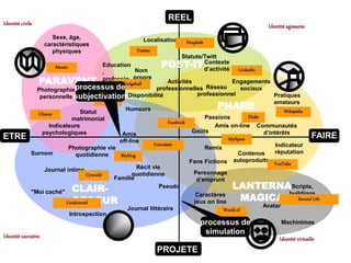 REEL
Identité civile                                                                                                Identité agissante
                        Sexe, âge,                          Localisation
                     caractéristiques                                         Peuplade
                        physiques                        Twitter
                                                                            Statuts/Twitt
                        Meetic               Education
                                                           Nom
                                                                   POST-IT          Contexte
                                                                                    d’activité         LinkedIn
                                             ,
                  PARAVENT                   professio propre
                                             n       Dodgeball            Activités                Engagements
                Photographie   processus de                         professionnelles     Réseau          sociaux
                 personnelle subjectivation            Disponibilité                  professionnel                    Pratiques
                                             RezoG
                                                                                           PHARE
                                                                                                                       amateurs
                                  Statut              Humeurs                                                              Wikipédia
                Ulteem                                                                                      Flickr
                              matrimonial                                                Passions
                                                                          Facebook
                     Indicateurs                                                            Amis on-line Communautés
                  psychologiques                                                    Goûts                          d’intérêts
                                                     Amis                                                                              FAIRE
ETRE                                                off-line                                      MySpace
                                                                   Friendster                                           Indicateur
                            Photographie vie                                             Remix
              Surnom            quotidienne                                                            Contenus        réputation
                                                    Skyblog
                                                                                   Fans Fictions autoproduits YouTube
                   Journal intime                           Récit vie
                                     Cyworld             quotidienne                Personnage
                                                  Famille                             d’emprunt

              "Moi caché"        CLAIR-                               Pseudo                     LANTERNA                     Scripts,

                                                                                                  MAGICA
                                                                                      Caractères                             buildings
                                 OBSCUR
                           LiveJournal                                               jeux on line
                                                                                                                   Avatar
                                                                                                                                 Second Life
                                                       Journal littéraire                       World of
                             Introspection
                                                                                                Warcraft
                                                                                       processus de                       Machinimas

Identité narrative
                                                                                         simulation
                                                                                                                    Identité virtuelle
                                                                   PROJETE
 