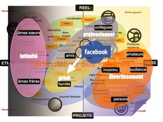 REEL
Identité civile                                                                                                        Identité agissante
                        Sexe, âge,                             Localisation Peuplade
                     caractéristiques
                        physiques                         Twitter
                                                                                         collègues
                                                                                 Statuts/Twitt
                                            Education            POST-IT
                  âmes sœurs
                        Meetic
                                                                                 professionnel
                                            ,           Nom                   ContexteEngagements
                  PARAVENT                  professio  propre
                                                   Dodgeball       Activités
                                                                              d’activité sociaux
                                            n                  professionnelles Réseau       LinkedIn
                  Photographie
                   personnelle                                               professionnel                               Pratiques
                                            RezoG    Disponibilité
                                                      Humeurs                                    PHARE                   amateurs
                                  Statut                                                                                        Wikipédia
                  Ulteem
                                                              amis                                                      amateurs
                     intimité  matrimonial                                          Passions                 Flickr
                                                                Facebook
                       Indicateurs                   Famille                              Amis on-line           Communautés
                                                                                 Goûts                             d’intérêts
ETRE
                             l'articulation des sphèresaudienceFAIRE
                   psychologiques

                                 Photographie vie
                                                     Amis
                                                    off-line
                                                 inconnu            Friendster             Remix
                                                                                                   MySpace
                                                                                                                               Compteur
              Surnom               quotidienne                                                     Contenus                    d'audience
                                                    Skyblog
                                                                                                    s
                                                                                                       divertissement
                                                                                    Fans Fictions autoproduits
                                                      privé
                                                                                                               YouTube
                     Journal intime                      Récit vie
                âmes frères Cyworld                     quotidienne                  Personnage
                                    famille                                           d’emprunt
                                                                                                 LANTERNA
              "Moi caché" CLAIR-OBSCUR
                                                                    Pseudo                                                        Scripts,
                                                                                        Caractères MAGICA                        buildings
                                                                                                                                 Second Life
                          LiveJournal                                                   jeux on line
                                                      Journal littéraire                                              Avatar
                                                                                                            persona
                                                                                                 World of
                                 Introspection
                                                                                                 Warcraft
                                                                                                                               Machinimas

Identité narrative                                                                                                          Identité virtuelle
                                                                    PROJETE
                                                                       E
 