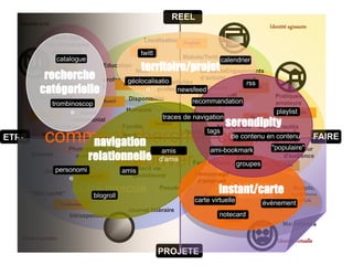 REEL
   Identité civile                                                                                                      Identité agissante
                  Sexe, âge,                                Localisation Peuplade
               caractéristiques
                  physiques                             twitt
                                                       Twitter
                     catalogue                                                  Statuts/Twitt
                                                                                                calendrier
                     Meetic              Education            POST-IT
                                                           territoire/projet
             recherche                   ,           Nom                   ContexteEngagements
            PARAVENT                                propre
                                                 géolocalisatioActivités
                                         professio                         d’activité sociaux
                                                                                          rss
            catégorielle
                                                Dodgeball
           Photographie
                                         n
                                                          n professionnelles Réseau
                                                                   newsfeed               LinkedIn
            personnelle                                                   professionnel                                   Pratiques
                   trombinoscop
                                         RezoG    Disponibilité         recommandation
                                                                                                PHARE                     amateurs
                         e Statut                  Humeurs                                                                 playlist
                                                                                                                               Wikipédia
            Ulteem                                                  traces de navigation
                                                                                                  serendipity
                        matrimonial                                            Passions                      Flickr
                                                                 Facebook
                Indicateurs                       Famille                                   Amis on-lineCommunautés
                                                                                Goûts tags
ETRE           comment chercher, comment
              psychologiques
                   navigation
                                                  Amis
                                                 off-line
                                                                                                   de contenu d’intérêts
                                                                                                   MySpace    en contenu
                                                                                                                        "populaire"
                                                                                                                                                FAIRE
                              Photographie vie                      amis                  ami-bookmark
                                                                                          Remix                             Compteur
                  relationnelle
                                                                   Friendster
        Surnom

                  personomi
                           trouver ?
               Journal intime
                                quotidienne
                                                 Skyblog
                                                 amis Récit vie
                                                                  d'amis                          Contenus
                                                                                                  groupes
                                                                                   Fans Fictions autoproduits
                                                                                                                               d'audience
                                                                                                                          YouTube
                                                                                    Personnage
                        e     Cyworld               quotidienne
                                                                                     d’emprunt
                                                                                                LANTERNA
        "Moi caché"            CLAIR-OBSCUR
                                      blogroll
                                                                   Pseudo
                                                                                            instant/carte
                                                                                       Caractères MAGICA
                                                                                                                                   Scripts,
                                                                                                                                  buildings
                        LiveJournal
                                                                                    carte virtuelle
                                                                                      jeux on line                    événement Life
                                                                                                                             Second
                                                   Journal littéraire                                                 Avatar
                                                                                                 World of
                              Introspection                                                     notecard
                                                                                                 Warcraft
                                                                                                                               Machinimas

   Identité narrative                                                                                                      Identité virtuelle
                                                                  PROJETE
 