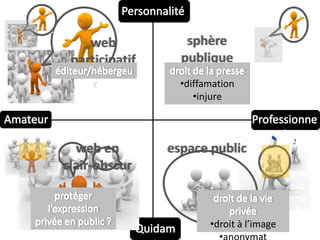 web            sphère
 participatif     publique
                  •diffamation
                     •injure



  web en        espace public
                                         Pro
clair-obscur                             fes
                                 Professionnel
                                         sio
                                         nne
                                          l
                        •droit à l’image
 